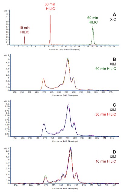 glycan analysis chromatograms